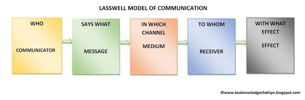 five components of Lasswell model-
