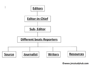 Organizational Chart in a Newspaper Org.