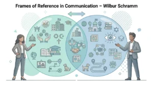 Illustration explaining Wilbur Schramm’s Frames of Reference in communication showing shared experience between sender and receiver