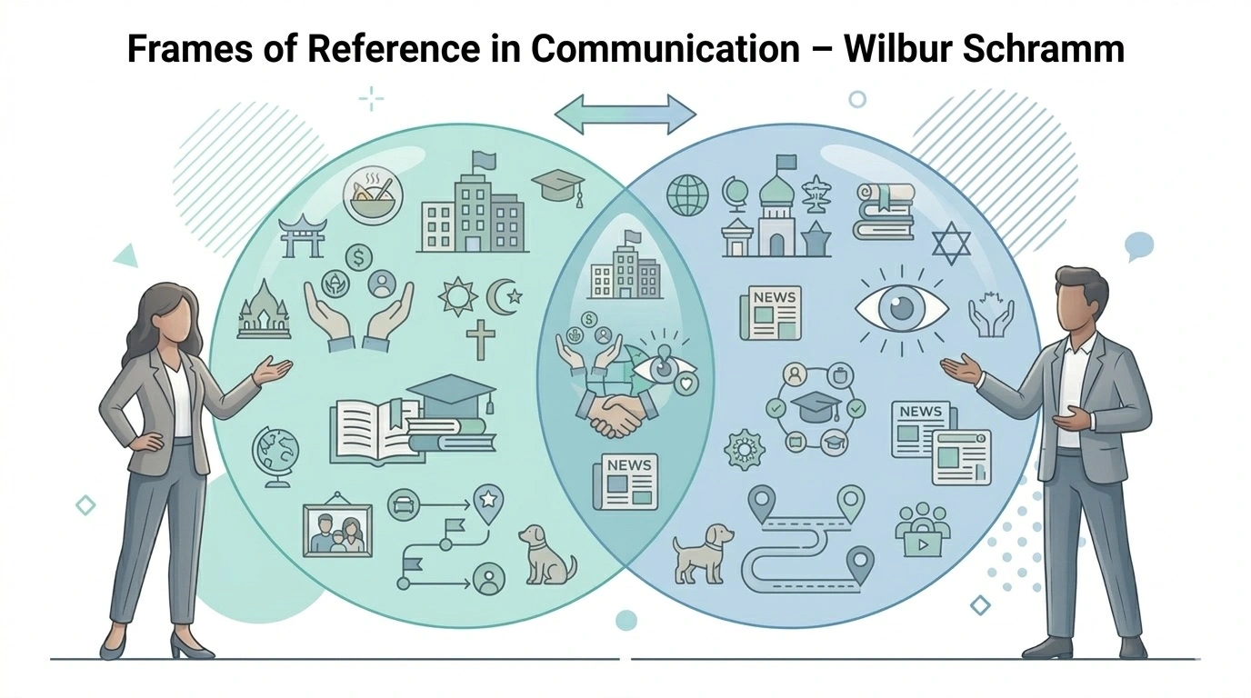 Illustration explaining Wilbur Schramm’s Frames of Reference in communication showing shared experience between sender and receiver